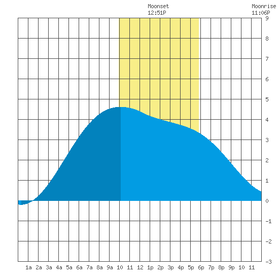 Cape Chunu tide chart for Sunday, December 31, 2023