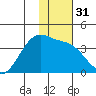 Cape Chunu tide chart for Sunday, December 31, 2023