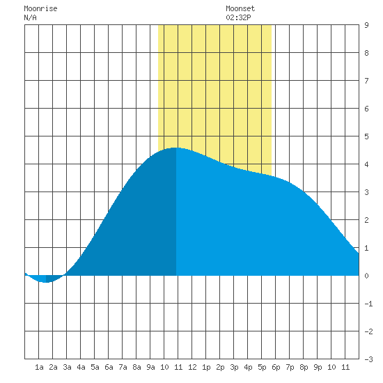 Cape Chunu tide chart for Sunday, December 3, 2023
