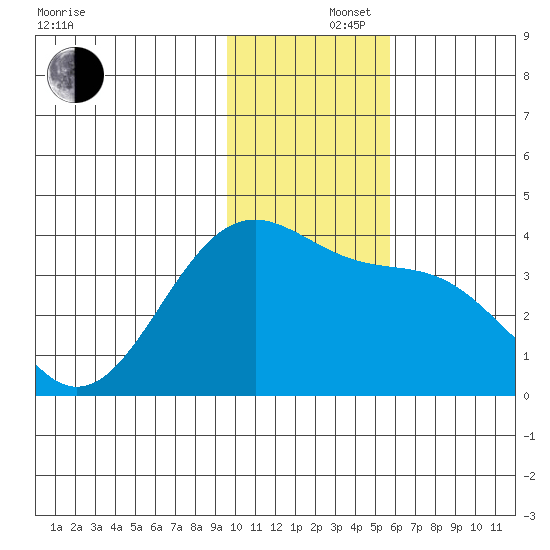 Cape Chunu tide chart for Monday, December 4, 2023