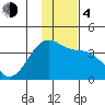 Cape Chunu tide chart for Monday, December 4, 2023