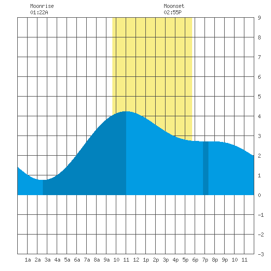 Cape Chunu tide chart for Tuesday, December 5, 2023