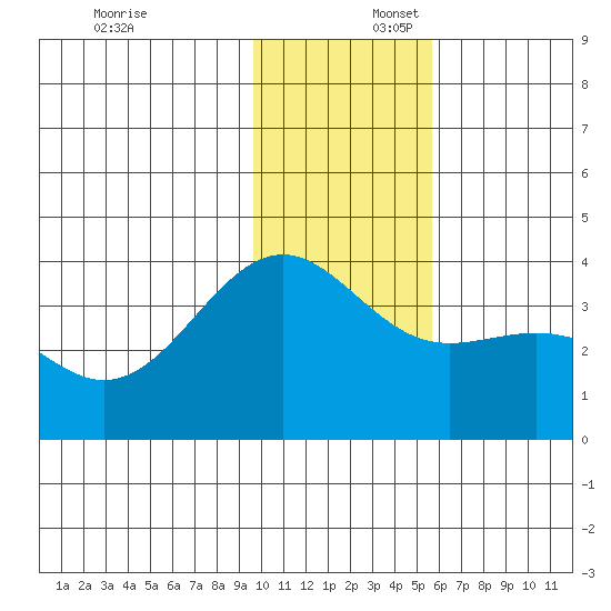 Cape Chunu tide chart for Wednesday, December 6, 2023