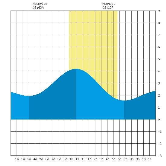 Cape Chunu tide chart for Thursday, December 7, 2023