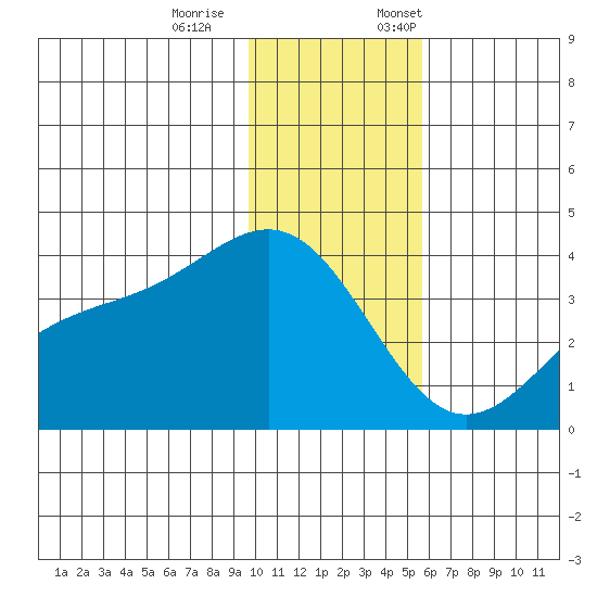Cape Chunu tide chart for Saturday, December 9, 2023