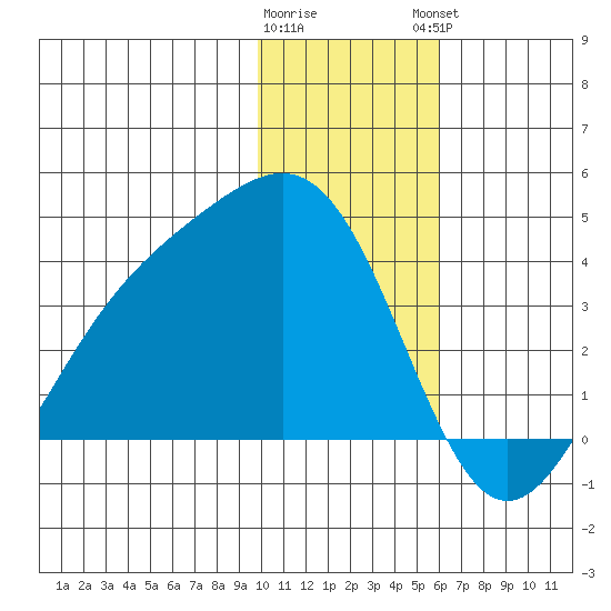 Cape Chunu tide chart for Wednesday, January 10, 2024