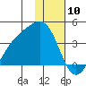 Cape Chunu tide chart for Wednesday, January 10, 2024