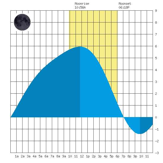Cape Chunu tide chart for Thursday, January 11, 2024