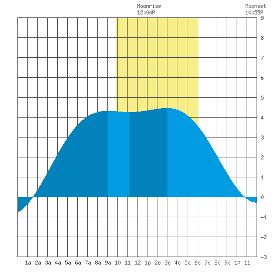 Cape Chunu tide chart for Sunday, January 14, 2024