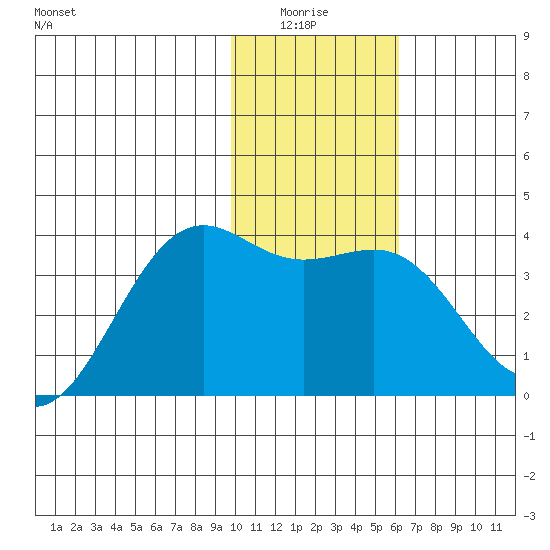 Cape Chunu tide chart for Monday, January 15, 2024