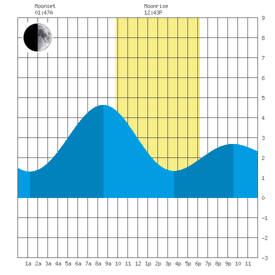 Cape Chunu tide chart for Wednesday, January 17, 2024
