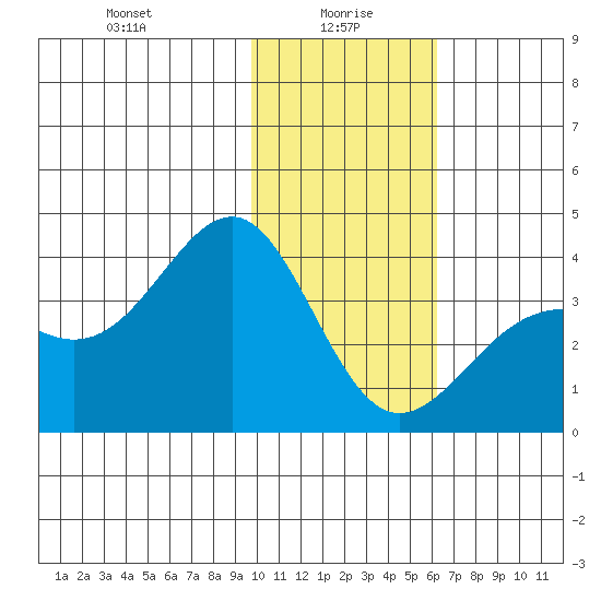 Cape Chunu tide chart for Thursday, January 18, 2024