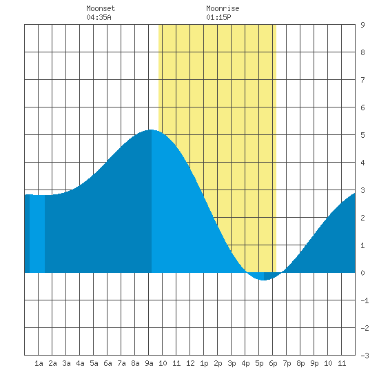 Cape Chunu tide chart for Friday, January 19, 2024