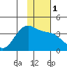 Cape Chunu tide chart for Monday, January 1, 2024