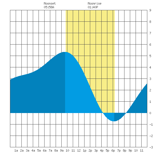 Cape Chunu tide chart for Saturday, January 20, 2024