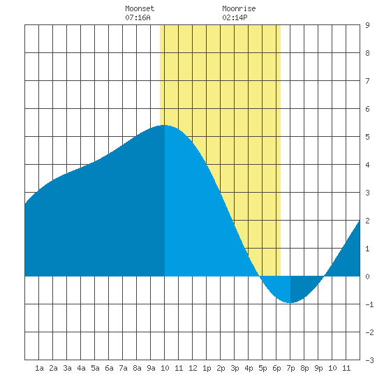 Cape Chunu tide chart for Sunday, January 21, 2024
