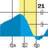 Cape Chunu tide chart for Sunday, January 21, 2024
