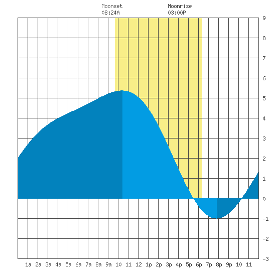 Cape Chunu tide chart for Monday, January 22, 2024