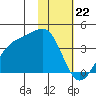 Cape Chunu tide chart for Monday, January 22, 2024