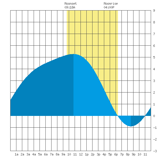 Cape Chunu tide chart for Tuesday, January 23, 2024