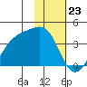 Cape Chunu tide chart for Tuesday, January 23, 2024