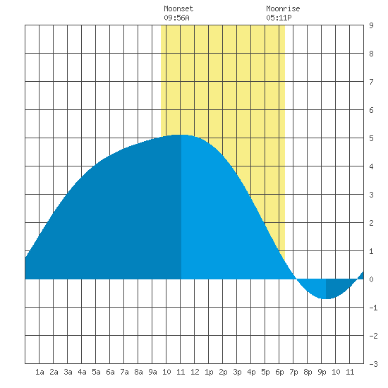 Cape Chunu tide chart for Wednesday, January 24, 2024