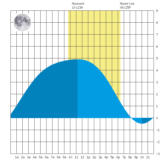 Cape Chunu tide chart for Thursday, January 25, 2024