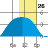 Cape Chunu tide chart for Friday, January 26, 2024