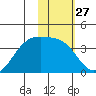 Cape Chunu tide chart for Saturday, January 27, 2024