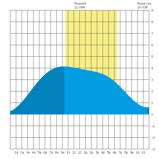 Cape Chunu tide chart for Sunday, January 28, 2024