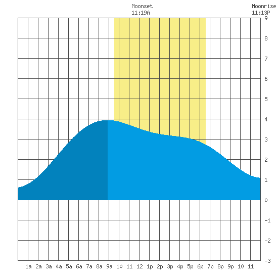 Cape Chunu tide chart for Monday, January 29, 2024