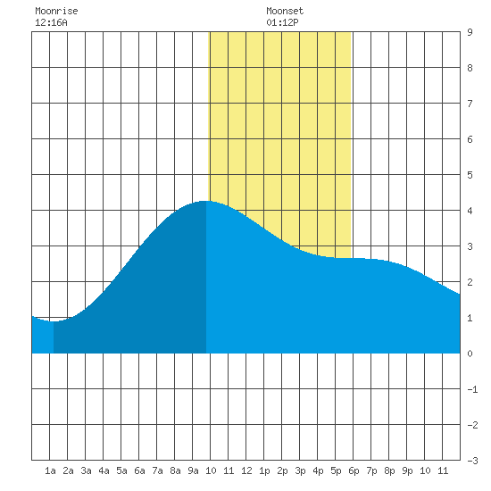 Cape Chunu tide chart for Tuesday, January 2, 2024