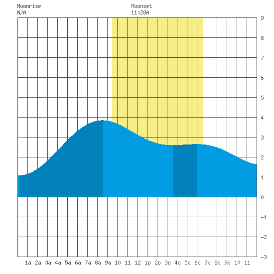 Cape Chunu tide chart for Tuesday, January 30, 2024
