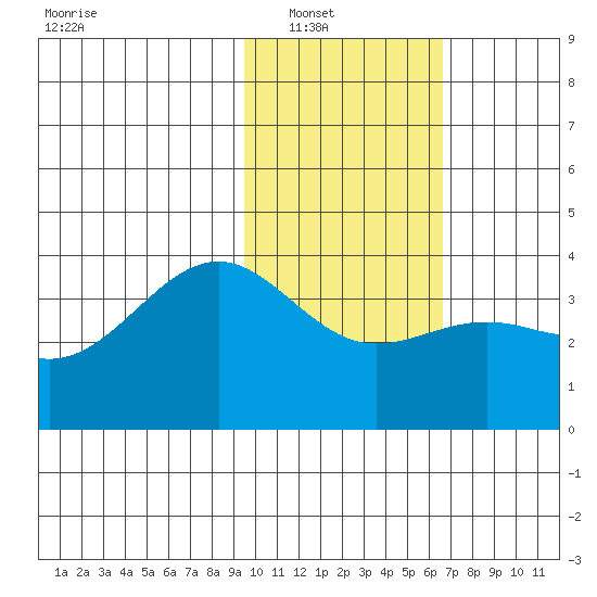 Cape Chunu tide chart for Wednesday, January 31, 2024