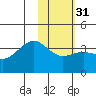 Cape Chunu tide chart for Wednesday, January 31, 2024