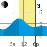 Cape Chunu tide chart for Wednesday, January 3, 2024