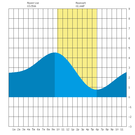 Cape Chunu tide chart for Friday, January 5, 2024