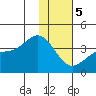 Cape Chunu tide chart for Friday, January 5, 2024