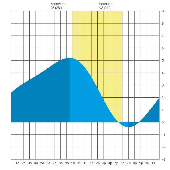 Cape Chunu tide chart for Sunday, January 7, 2024