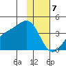 Cape Chunu tide chart for Sunday, January 7, 2024