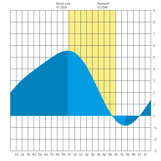 Cape Chunu tide chart for Monday, January 8, 2024