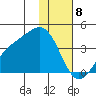 Cape Chunu tide chart for Monday, January 8, 2024