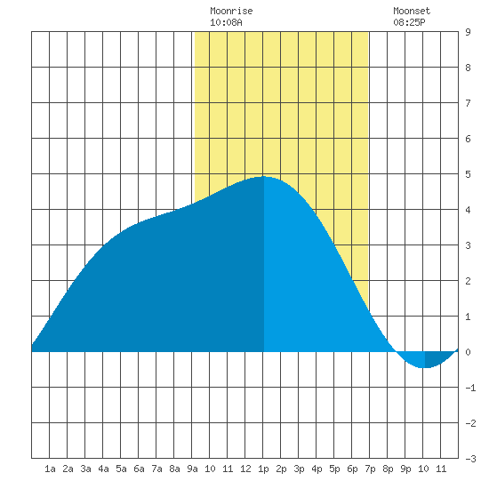 Cape Chunu tide chart for Saturday, February 10, 2024