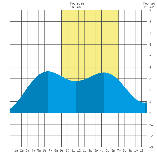 Cape Chunu tide chart for Monday, February 12, 2024