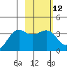 Cape Chunu tide chart for Monday, February 12, 2024