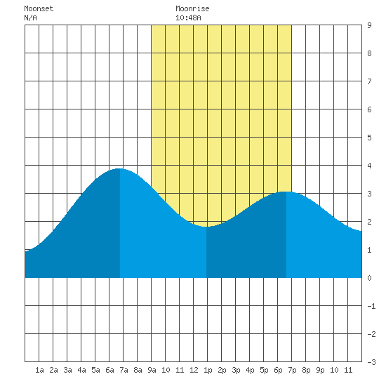 Cape Chunu tide chart for Tuesday, February 13, 2024