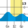 Cape Chunu tide chart for Tuesday, February 13, 2024