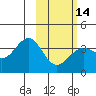 Cape Chunu tide chart for Wednesday, February 14, 2024