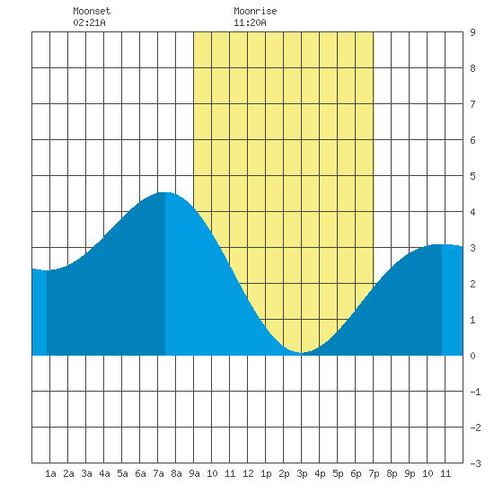 Cape Chunu tide chart for Thursday, February 15, 2024