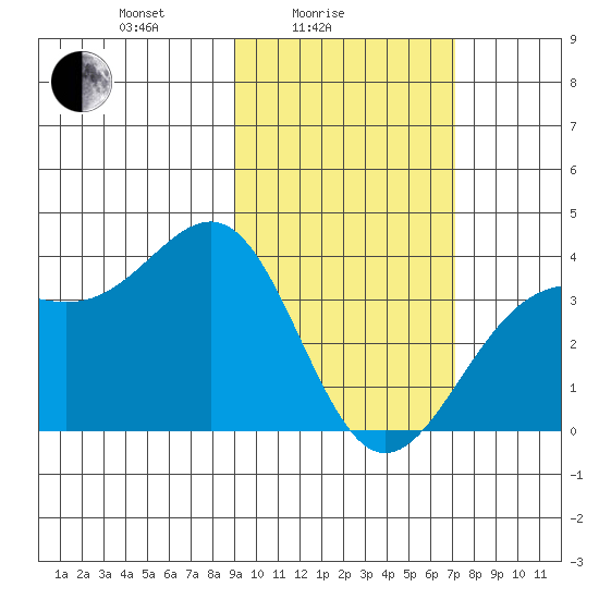 Cape Chunu tide chart for Friday, February 16, 2024